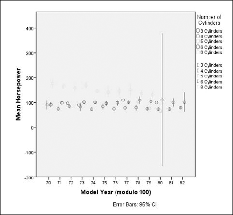 An error bar graph, showing error ranges displayed as clusters.