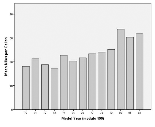 A histogram displaying the number of cars with various gas mileage values in each year.