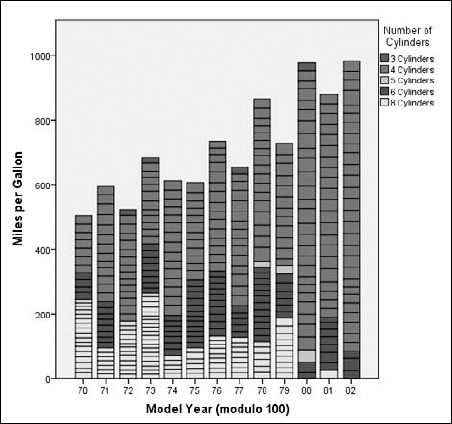 A stacked histogram, highlighting the number of cars with specific numbers of cylinders.