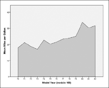 A frequency polygon, displaying an increase gas mileage.