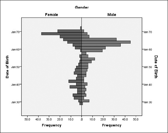 A population pyramid shows the occurrence of values within categories.