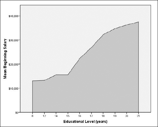 An area chart showing the mean starting salary for various levels of education.