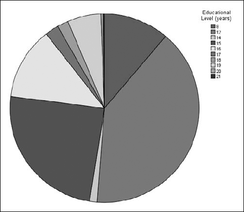 A pie chart displaying the number of employees at each education level.