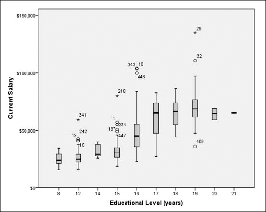 A boxplot displaying the range of values for each value of a categorical variable.