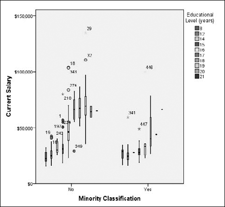 A clustered boxplot displaying the values of three variables.