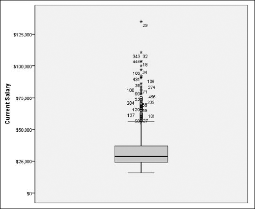 A one-dimensional boxplot showing extreme values of a variable.