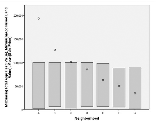 A high-low range bar graph, displaying a variable that curves out of its high and low limits.