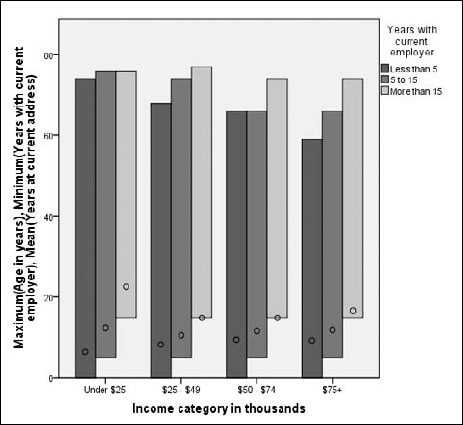 A clustered range bar graph, displaying relationships among five variables.