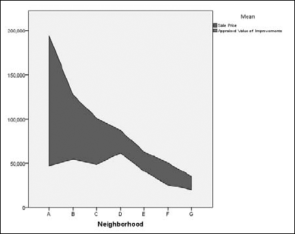 In a differenced area chart, the filled region emphasizes the difference between two values.