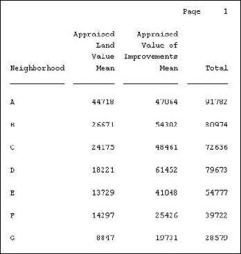 A summary in columns report with a total column.