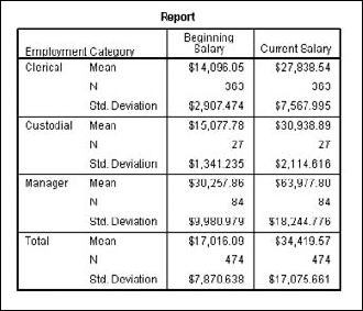 Comparison of means and standard deviation according to employment category.