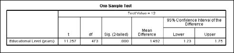 T test comparing 12 with the mean of years of education.