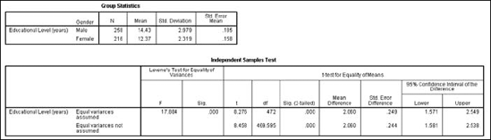 The pair of tables produced from the independent-samples T test.