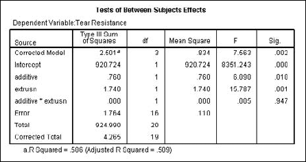 The Tear Resistance variable is tested against the effect of two factors.