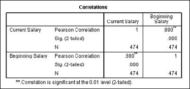 Pearson correlation showing a highly significant correlation.