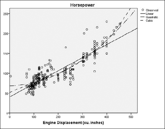 Curves generated from the relationships of engine displacement to horsepower.