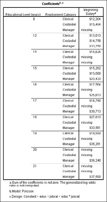 Starting salaries divided by sex and further divided by the type of degree.