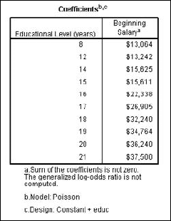 Starting salaries grouped by sex and no other factors.