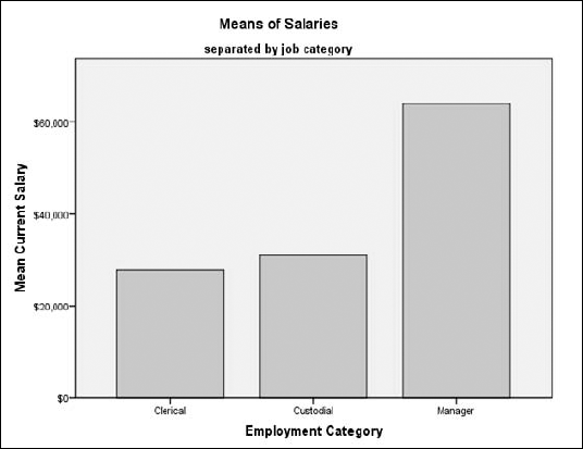 A bar graph produced by a Syntax command.