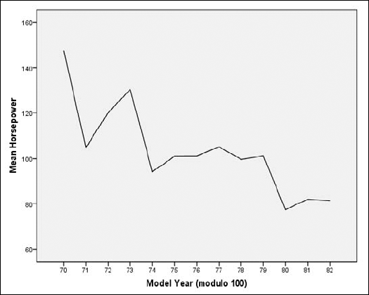 A line graph displaying the mean horsepower for each year.