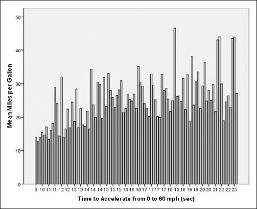 A bar chart displaying the mean acceleration for each mile-per-gallon rating.