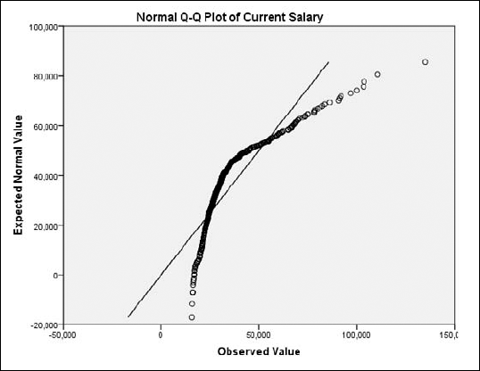 A q-q plot produced by the PPLOT command.