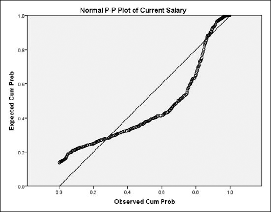 A p-p plot produced by the PPLOT command.