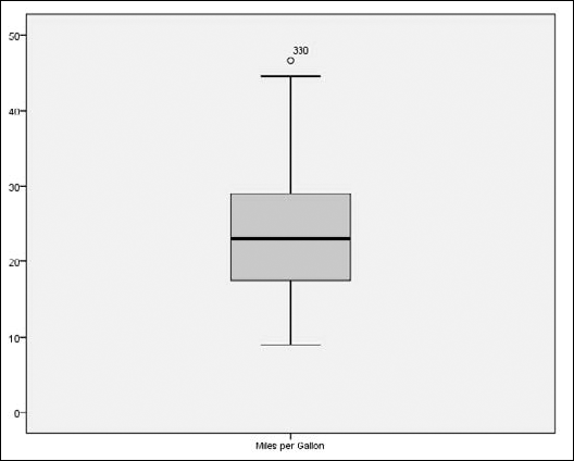 A box plot of miles per gallon.