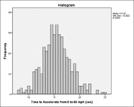 A histogram of acceleration rates.