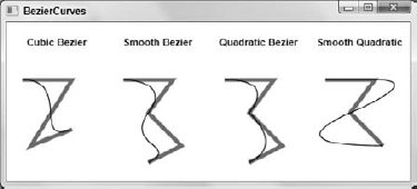 The Path object can draw Bezier curves.