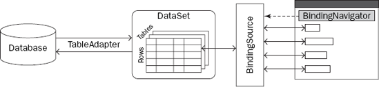 Visual Basic uses DataSet, TableAdapter, BindingSource, and BindingNavigator objects to display data.