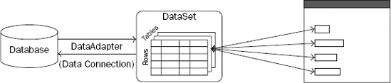 An application uses connection, data adapter, and DataSet objects to move data to and from the database.