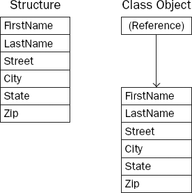 A structure contains the data, whereas a class object contains a reference that points to data.