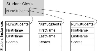 If a variable in a class is declared Shared, all instances of a class share the same value.