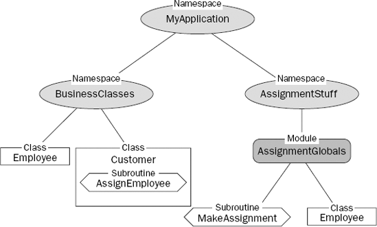 Visual Basic may search all over the namespace hierarchy to resolve a declaration.