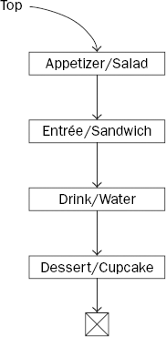 Each item in a linked list keeps a reference to the next item in the list.