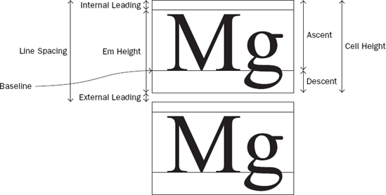 How text is positioned depends on many font metrics, including internal leading, ascent, descent, and external leading.