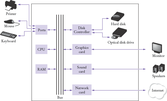 Schematic Diagram of a Computer