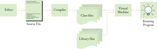 From Source Code to Running Program