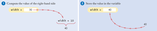 Executing the Statement width = width + 10