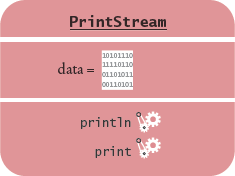 Representation of the System.out Object