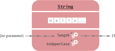 Invoking the length Method on a String Object