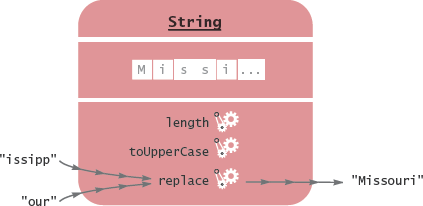 Calling the replace Method