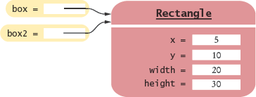 Two Object Variables Referring to the Same Object