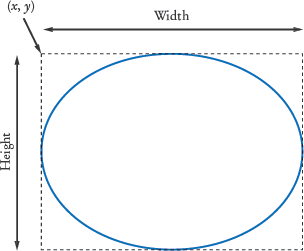 An Ellipse and Its Bounding Box