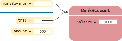 The Implicit Parameter of a Method Call