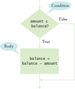 Flowchart for an if Statement