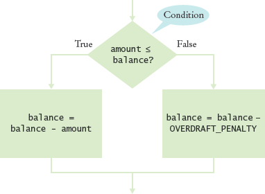 Flowchart for an if/else Statement