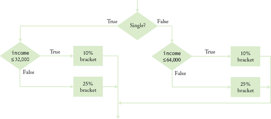 Income Tax Computation Using Simplified 2008 Schedule