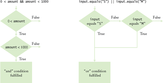 Flowcharts for && and || Combinations